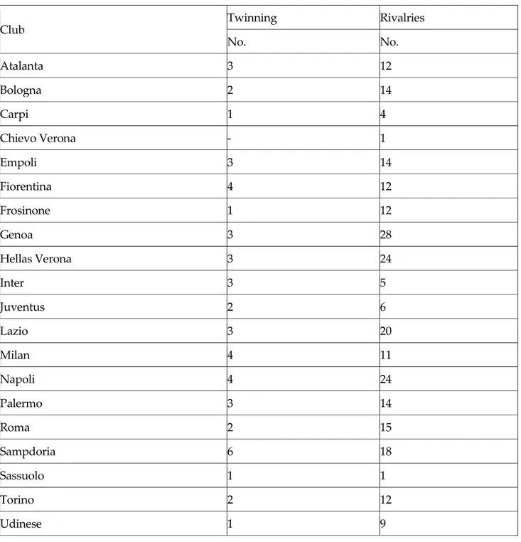 Table  2.  National  football  league  2015/16.  Number  of  twinning  and  rivalries  per  club