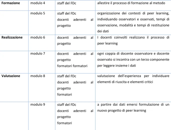 Figura 8: proposta di implementazione di un processo formativo di peer learning.  4.5 Riflessività per la formazione 