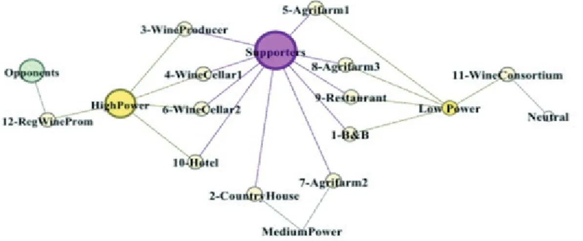 Fig. 1. Map of power and leadership in the network of key-actors committed to the Verdicchio di Matelica  wine road