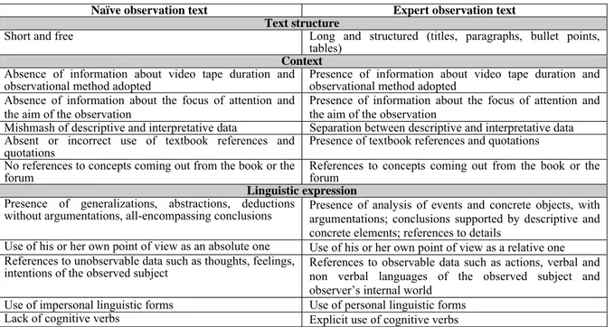 Table 2. Differences between naïve observation text and expert observation text 
