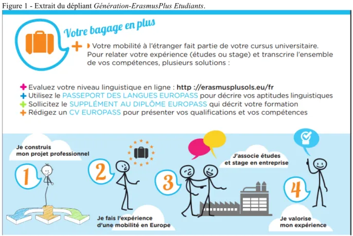 Figure 1 - Extrait du dépliant Génération-ErasmusPlus Etudiants. 