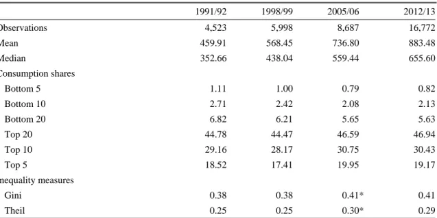 Table 1: Summary measures of Ghanaian household total consumption expenditure, 1991/92 to 2012/13