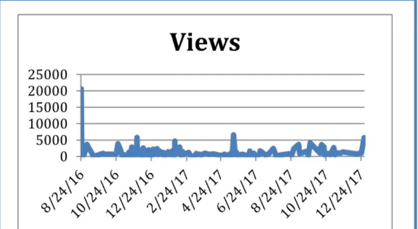 Figure  1 shows an  overview  of  the  dates  when  the  articles  were  published in relation to how many times they were read (views)