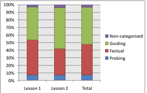 Figure 3: Frequency and types of questions by lesson for Teacher A 
