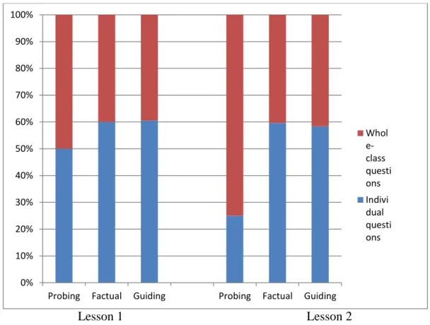 Figure 6: Percentage of whole-class and individual questions by types of questions per lesson for 