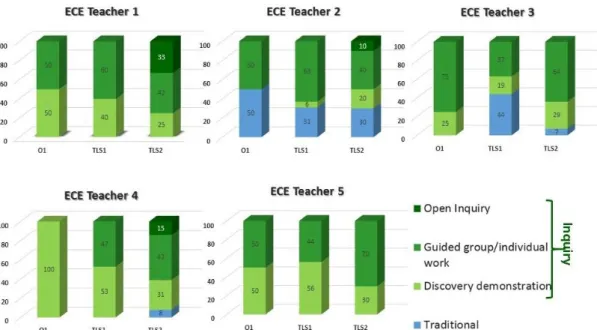 Figure 2: Changes in practice – The teaching model in science activities during the three STED phases 