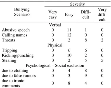 Table  1  presents  the  distribution  of  responses  on  the  degree  of  severity  for  each  bullying scenario
