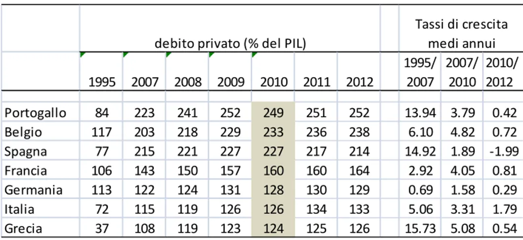 Tabella A1: Debito privato (% del Pil). 