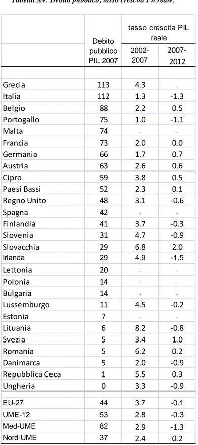 Tabella A4: Debito pubblico, tasso crescita Pil reale.   2002-2007  2007-2012 Grecia 113 4.3 