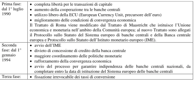 Tabella 1. Le fasi verso l’adozione dell’euro. 