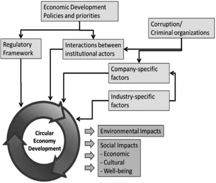 Figura 1.  Quadro ipotesi economia circolare.