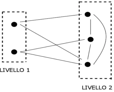 Figura 1. I nodi del livello 1 rappresentano le diverse tipologie di rifiuti  solidi, mentre il livello 2 è costituito dalla sottorete dei soggetti preposti alla  gestione con le loro connessioni.