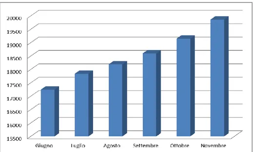 Figura 6. Numero di accessi mensili tramite dispositivi mobile in italia fra giugno e novembre 2014 (dati 