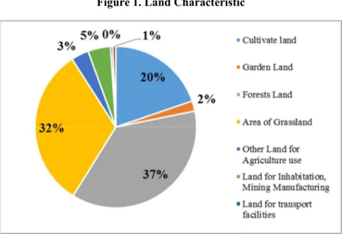 Figure 1. Land Characteristic 