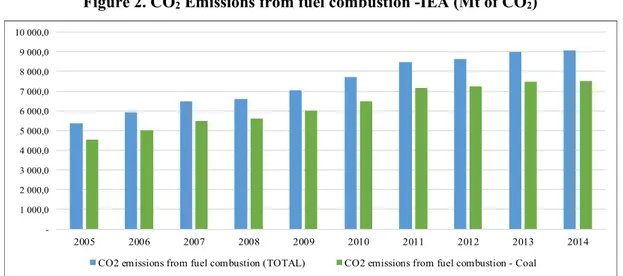 Figure 2. CO 2  Emissions from fuel combustion -IEA (Mt of CO 2 )  