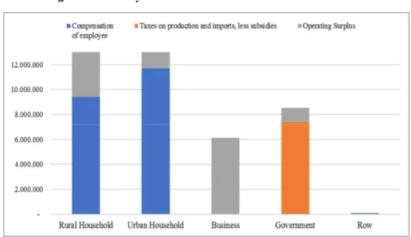 Figure 13- Primary distribution of income for institutional sectors