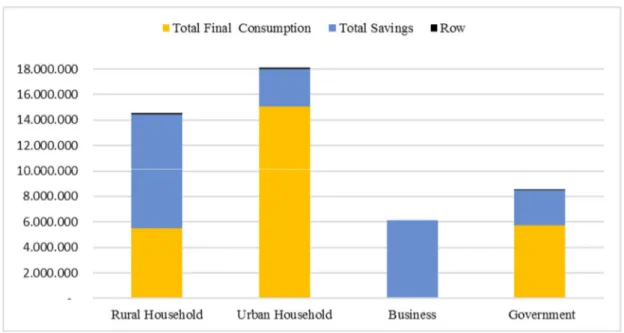 Figure 14- Composition of final consumption and gross savings for institutional sectors