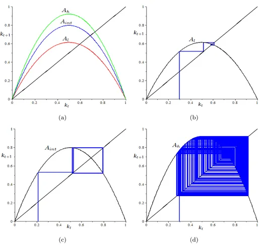 Figure 2.1: Parameter set: σ = 0.5, λ = 0.02, A l = 5, A int = 6.5, A h = 7.5. (a)