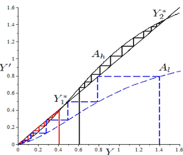 Figure 2.10: Parameter set: α = 0.6, β = 0.4, γ = 0.4, δ = 0.1, θ = 1.12, λ = 2.92, τ = 0.21, φ = 0.19, E = 0.000001, A h = 225, A l = 125