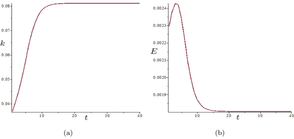 Figure 2.11: Parameter set: α = 0.6, β = 0.4, γ = 0.4, δ = 0.1, θ = 1.12, λ = 2.92, τ = 0.21, φ = 0.19, E = 0.000001, A = 225
