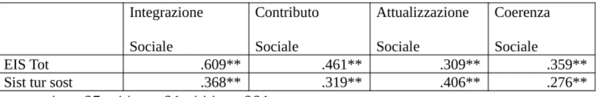 Tabella 1. Correlazione tra EIS Tot, Sist tur sost., e fattori di benessere sociale Integrazione  Sociale Contributo Sociale  Attualizzazione Sociale Coerenza Sociale EIS Tot .609** .461** .309** .359**