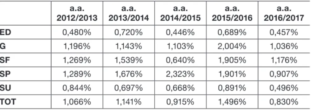 Tab. A - Università degli Studi di Macerata: percentuale degli iscritti con di- di-sabilità per dipartimento e per l’Ateneo