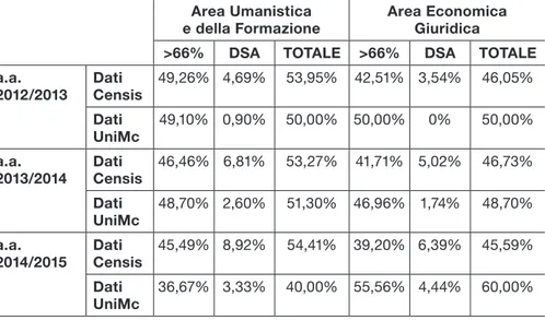 Tab. C - Frazione di studenti con disabilità (&gt;66% e DSA) per area disciplinare  dall’a.a