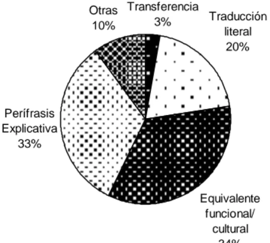 Fig. I.-Porcentajes de procedimientos de traducción  Transferencia 3% Traducción  literal 20% Equivalente  funcional/  cultural 34%Perífrasis Explicativa33%Otras10%