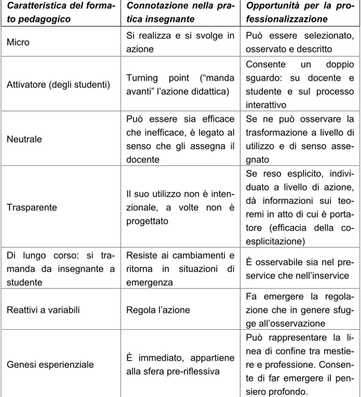 Tab. 1 -  I formati pedagogici 