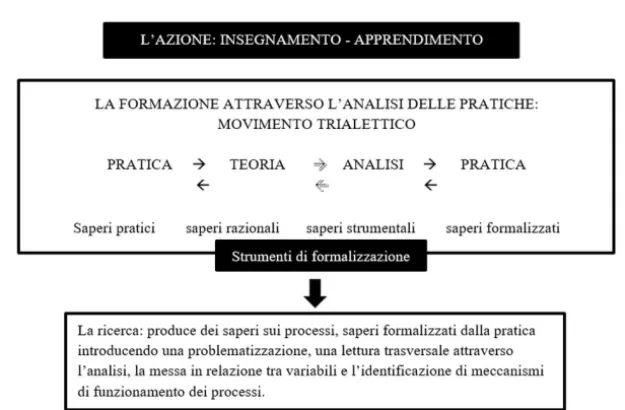 Fig. 3 - La rappresentazione del movimento trialettico pratica – teoria – pratica se- se-condo Marguerite Altet (1994) 