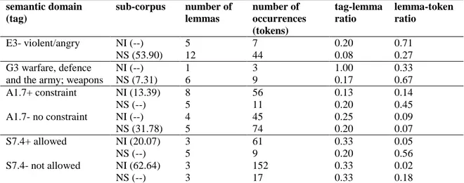 Table 3: Tags, lemmas and tokens in the two sub-corpora (domains  WAR ,  VIOLENCE / ANGER  and  CONSTRAINT )  