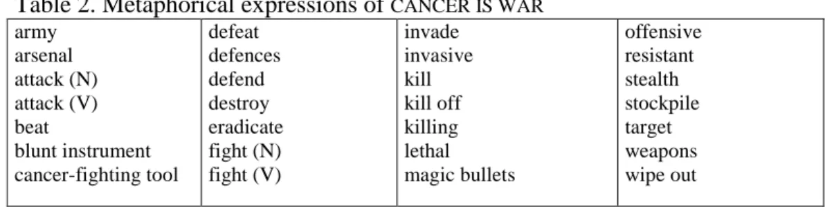 Table 2. Metaphorical expressions of  CANCER IS WAR army  arsenal  attack (N)  attack (V)  beat  blunt instrument  cancer-fighting tool defeat   defences defend destroy  eradicate fight (N) fight (V)  invade  invasive  kill kill off killing lethal  magic b