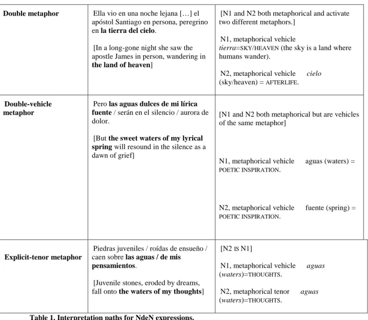 Table 1. Interpretation paths for NdeN expressions.