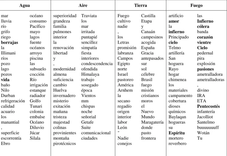 Table 2. List of the 20 most frequent N2s collocating with each of the head nouns considered