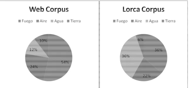 Figure 3. Incidence of figurative uses for each head noun in the web corpus and the Lorca corpus