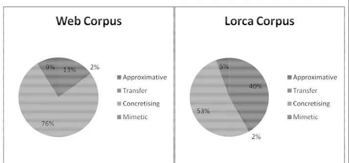 Figure 5. Incidence of approximative, transfer, concretising and mimetic expressions in the two corprora