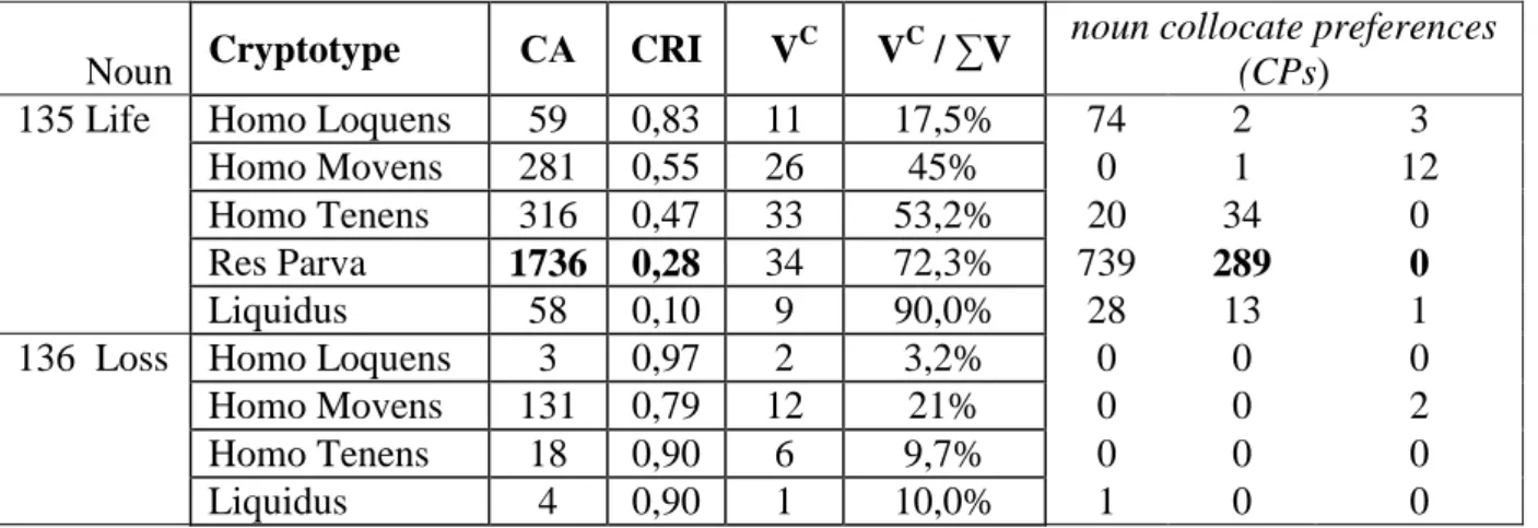 Figure 1. The cross-tabulation data of corpus analysis of collocations (fragment)  