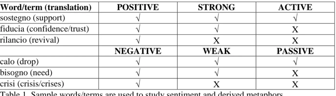 Table 1. Sample words/terms are used to study sentiment and derived metaphors. 
