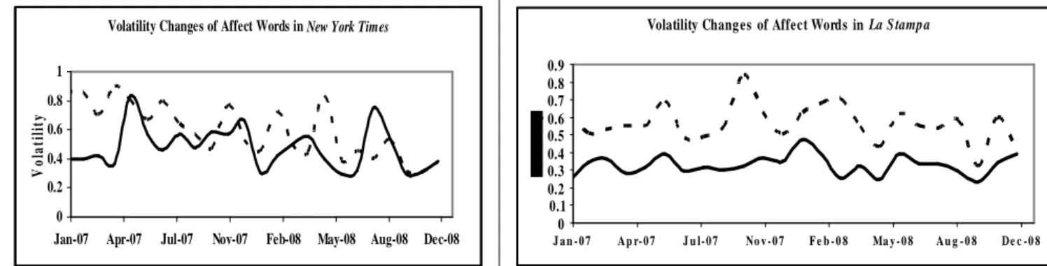 Figure  2.  Variation  of  volatility,  the  standard  deviation  of  daily  positive  (full  line)  and 