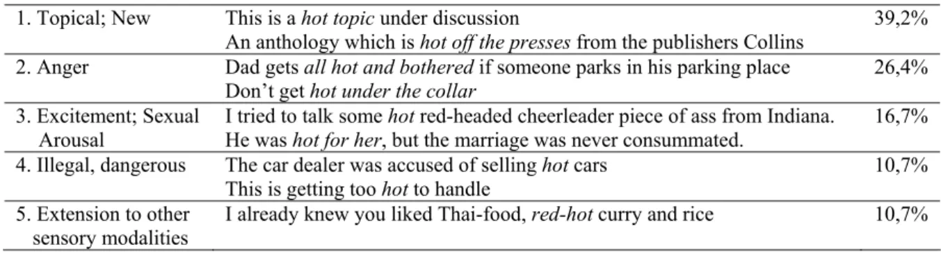 Table 3.  Abstract Readings of Hot 