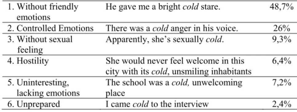 Table 6. Abstract Readings of Cold 