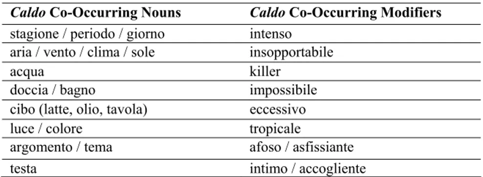 Table 8. Caldo and its Collocating Nouns and Modifiers 