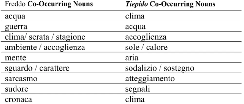 Table 9. Collocating Nouns with Freddo and Tiepido  