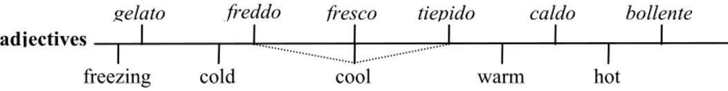 Figure 2. Correspondences in the Lexicon of Temperature in English and Italian adjectives 