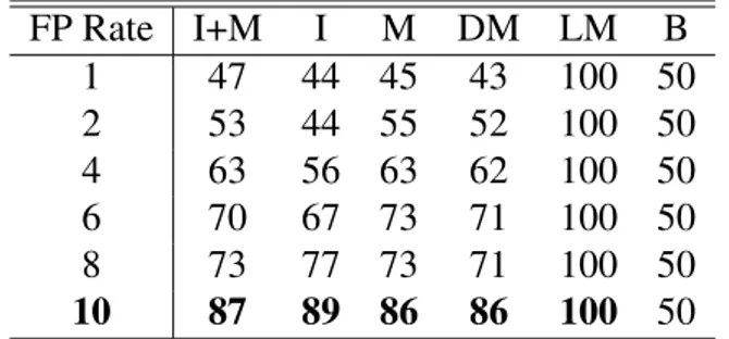 Table 1: Detection rates (%) of the PmCA method on idioms and metaphors (I+M), idioms (I), metaphors (M) (regardless of the type), dead metaphor (DM), living metaphor (LM); B is the baseline.