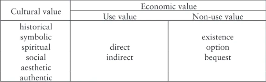 Tab.  1.  Cultural  and  economic  value  (Source:  own  elaboration  from  Mason 2002 and Vecco 2007)