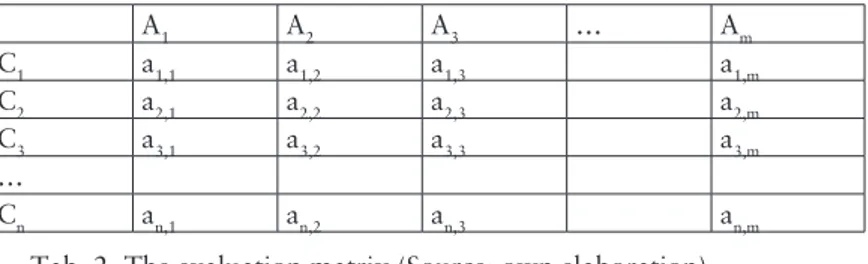 Tab. 2. The evaluation matrix (Source: own elaboration)