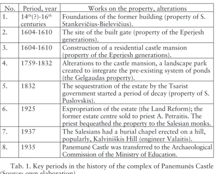 Tab. 1. Key periods in the history of the complex of Panemun ės Castle  (Source: own elaboration)
