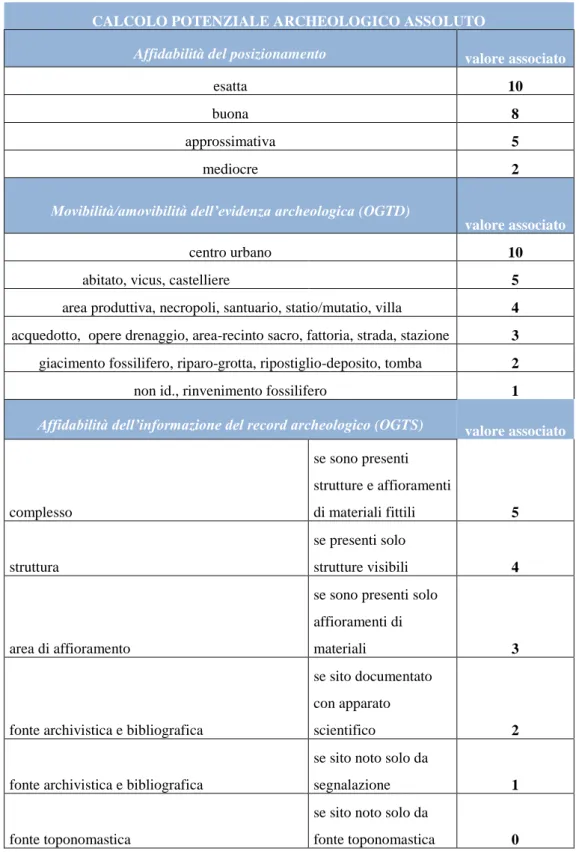 Fig. 10 Tavola-valori per il calcolo del potenziale archeologico assoluto 