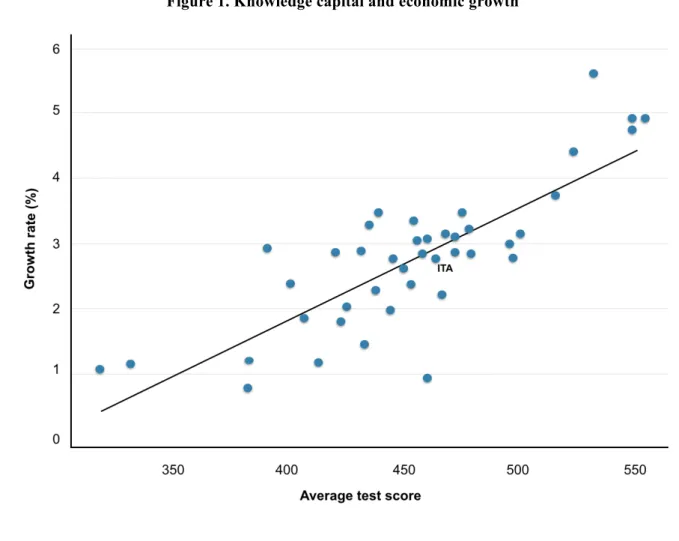 Figure 1. Knowledge capital and economic growth 